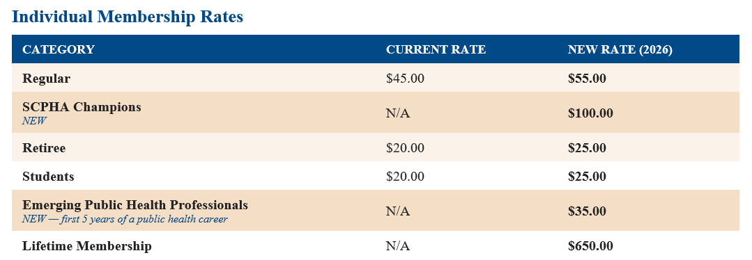 Table listing individual membership categories with current and 2026 rates: Regular $45 to $55; SCPHA Champions new rate $100; Retiree $20 to $25; Students $20 to $25; Emerging Public Health Professionals new rate $35; Lifetime Membership new rate $650