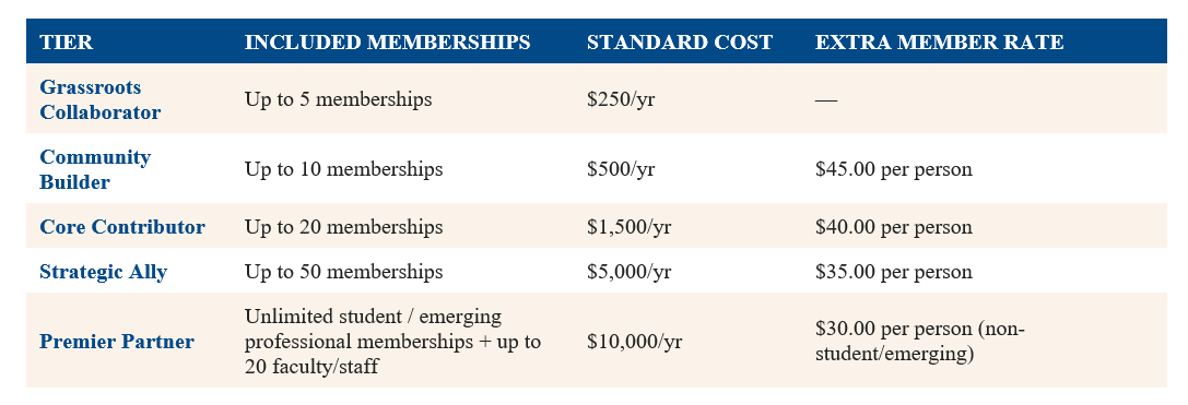 Table of membership tiers showing included memberships, standard yearly costs, and extra member rates: Grassroots Collaborator up to 5 memberships at $250/yr; Community Builder up to 10 at $500/yr, extra $45 per person; Core Contributor up to 20 at $1,500/yr, extra $40 per person; Strategic Ally up to 50 at $5,000/yr, extra $35 per person; Premier Partner unlimited student/emerging plus up to 20 faculty/staff at $10,000/yr, extra $30 per non‑student/emerging member.